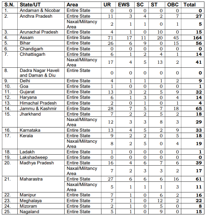 state wise