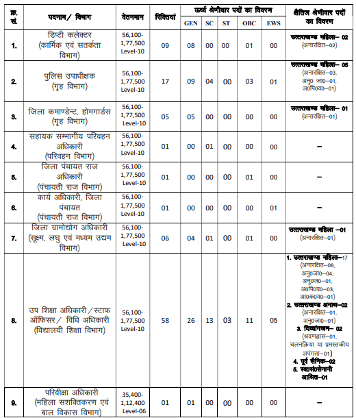 ukpsc vacancy details