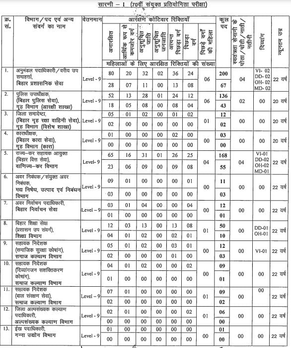 Category Wise Vacancy