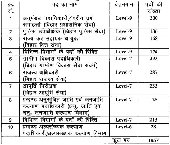 BPSC 70th Post Name