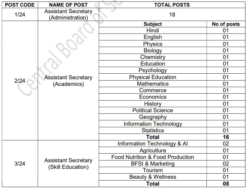 CBSE Bifurcation of Post