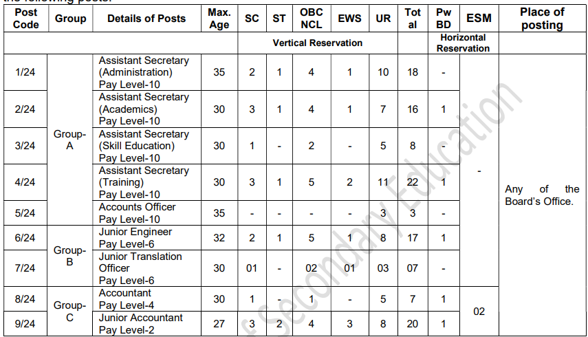 CBSE Category wise Details