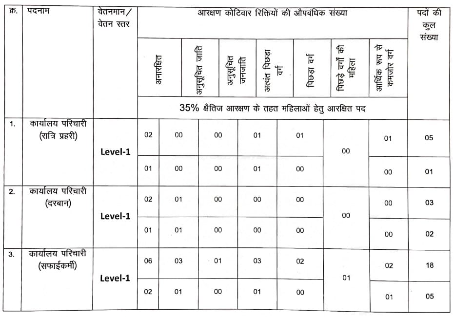 bihar vacancy