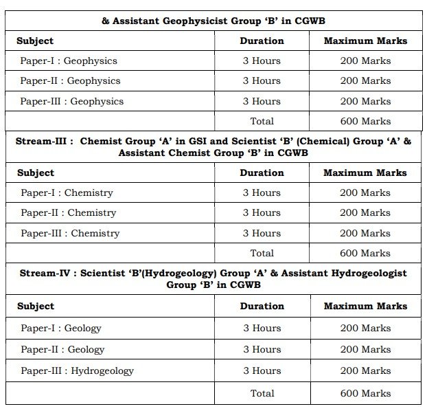 UPSC Mains Geo