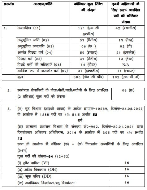 BPSSC Vacancy Details