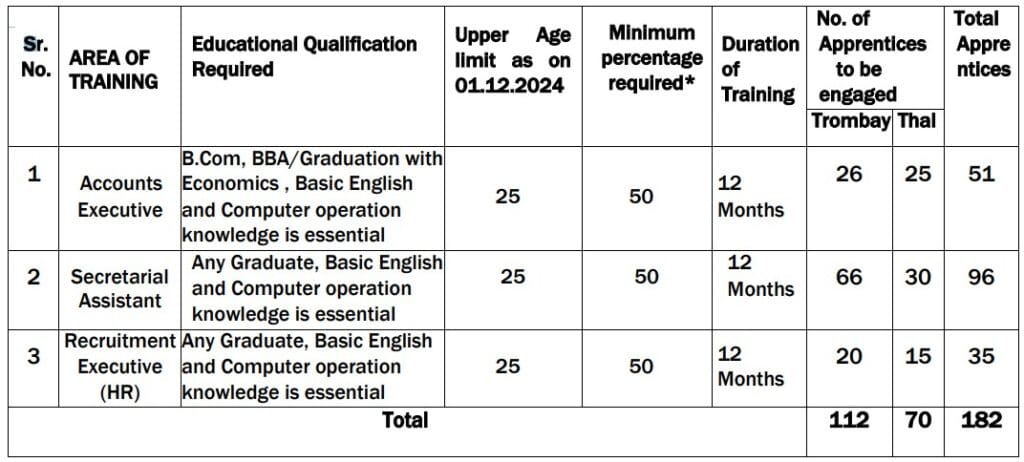Graduation Apprentice Details
