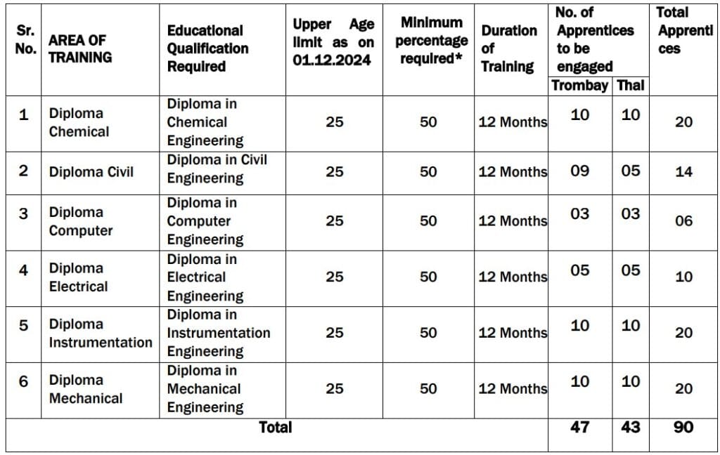 Technician Apprentice Details
