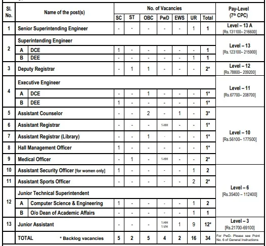 IIT Kanpur Administrative and Technical Cadre Recruitment 2024