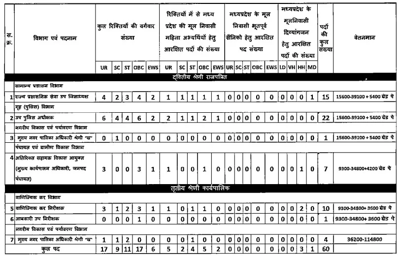 MP SSE Vacancy 2025