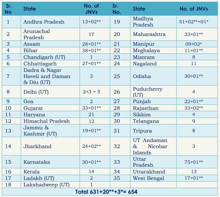 NVS Class 6 Admission