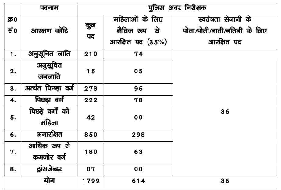 Bihar Police SI Recruitment 2025