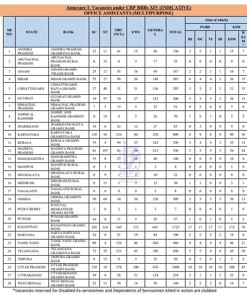 IBPS RRB 2025 Vacancy Details