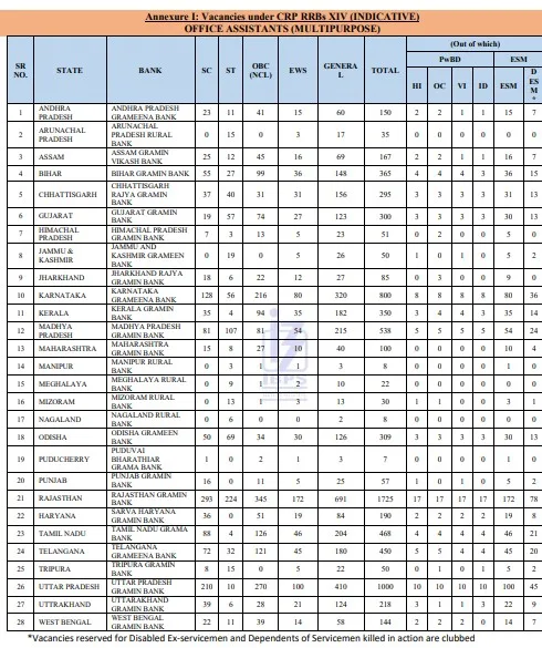 IBPS RRB 2025 Vacancy Details