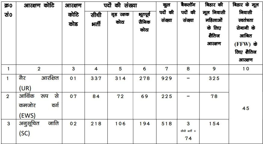 Bihar Police CSBC Constable