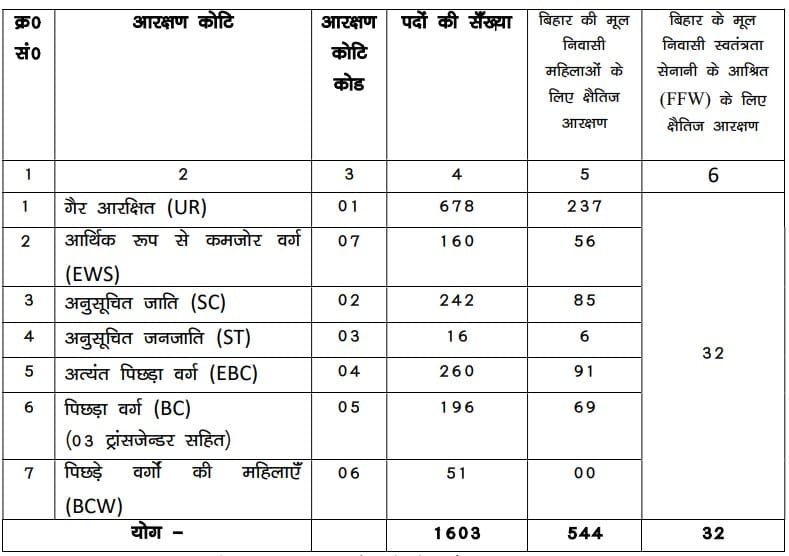 Bihar Police CSBC Constable