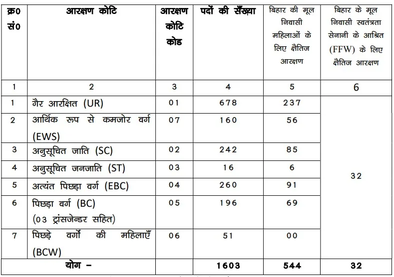 Bihar Police CSBC Constable