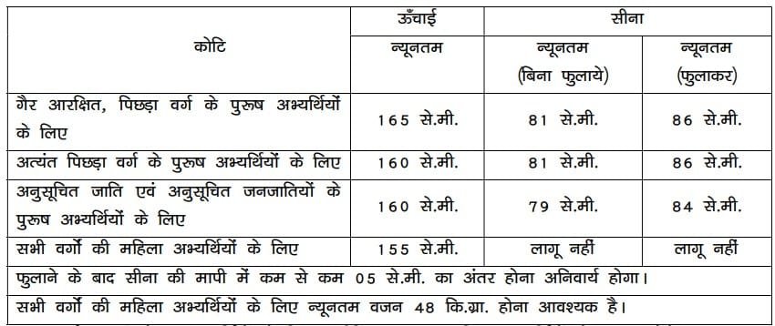 Bihar Police CSBC Constable Recruitment 2025