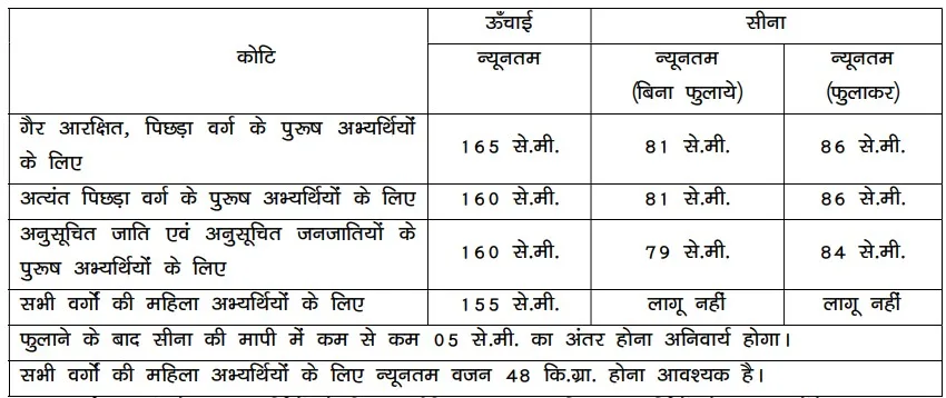Bihar Police CSBC Constable Recruitment 2025