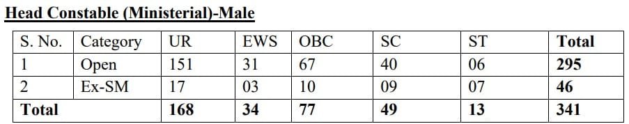 Delhi Police Head Constable (Ministerial)