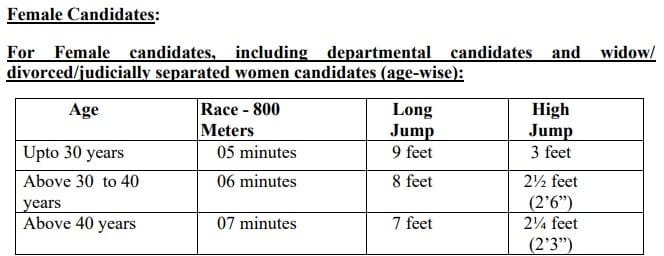 Delhi Police Head Constable (Ministerial)